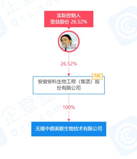 安科生物子公司被列入實體清單，公司回應(yīng) 技術(shù)轉(zhuǎn)讓正常進行，日常經(jīng)營暫未受實質(zhì)影響